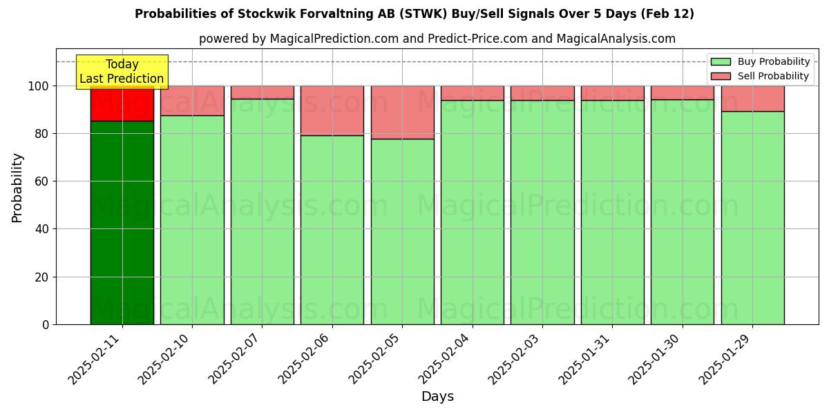 Probabilities of Stockwik Forvaltning AB (STWK) Buy/Sell Signals Using Several AI Models Over 5 Days (25 Jan) 