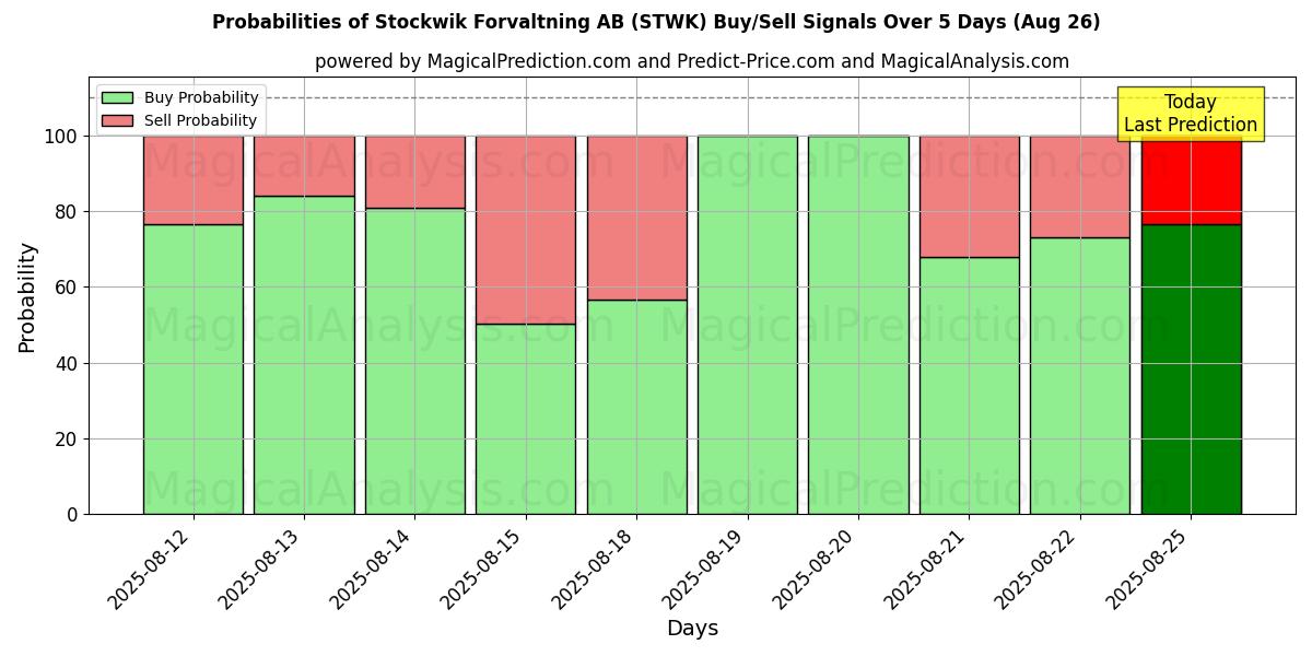 Probabilities of Stockwik Forvaltning AB (STWK) Buy/Sell Signals Using Several AI Models Over 5 Days (26 Aug) 