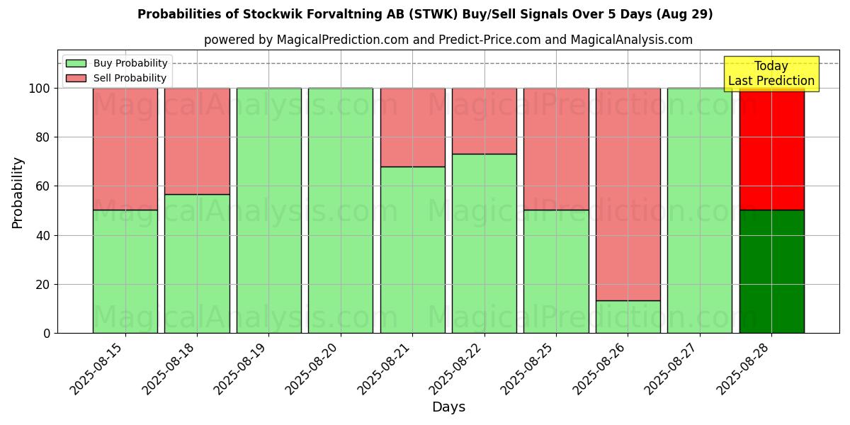 Probabilities of Stockwik Forvaltning AB (STWK) Buy/Sell Signals Using Several AI Models Over 5 Days (29 Aug) 