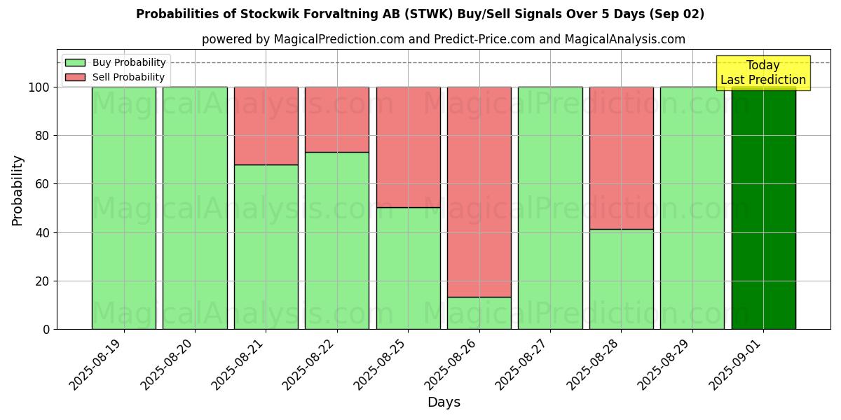 Probabilities of Stockwik Forvaltning AB (STWK) Buy/Sell Signals Using Several AI Models Over 5 Days (02 Sep) 