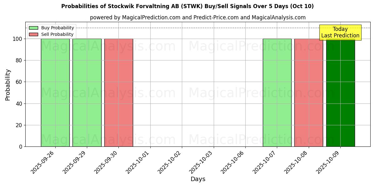 Stockwik Forvaltning AB (STWK) 基于多个AI模型的买入/卖出信号概率 (10天内) (10 Oct) Probabilities of Stockwik Forvaltning AB (STWK) Buy/Sell Signals Using Several AI Models Over 5 Days (10 Oct)