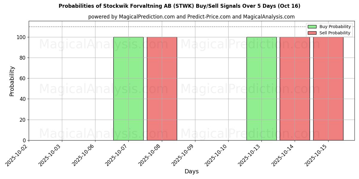 10日間(Stockwik Forvaltning AB (STWK))の複数のAIモデルによる16 Octの買い/売りシグナルの確率 Probabilities of Stockwik Forvaltning AB (STWK) Buy/Sell Signals Using Several AI Models Over 5 Days (16 Oct)