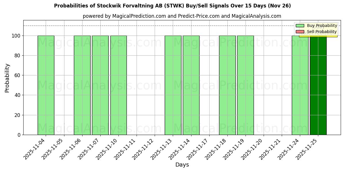 Probabilities of Stockwik Forvaltning AB (STWK) Buy/Sell Signals Using Several AI Models Over 5 Days (26 Nov) 