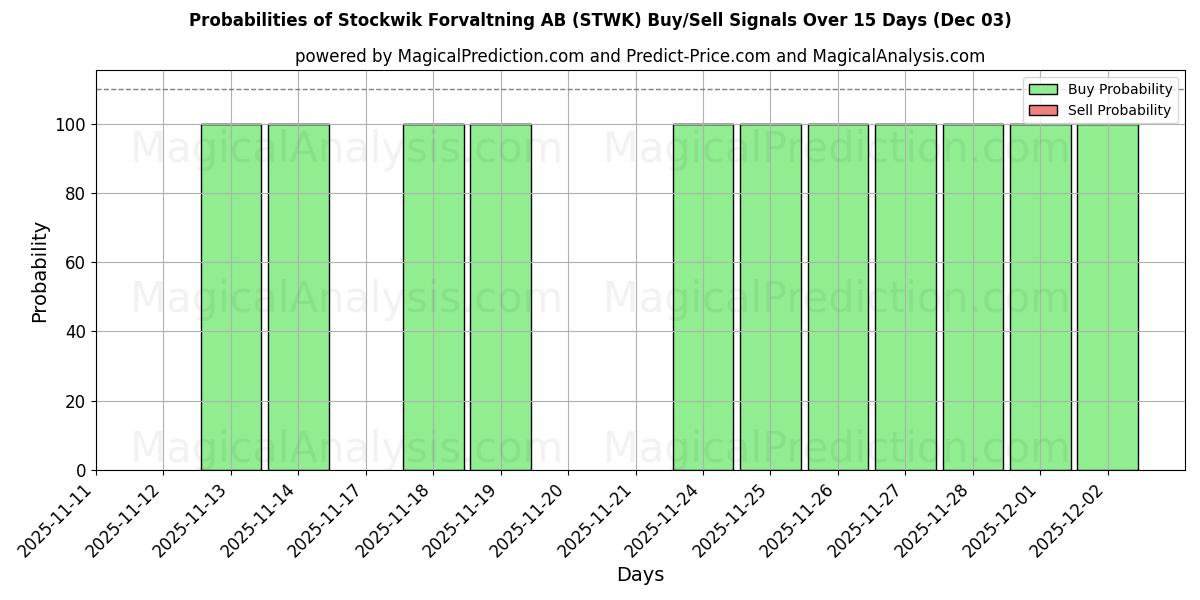 Probabilities of Stockwik Forvaltning AB (STWK) Buy/Sell Signals Using Several AI Models Over 5 Days (03 Dec) 