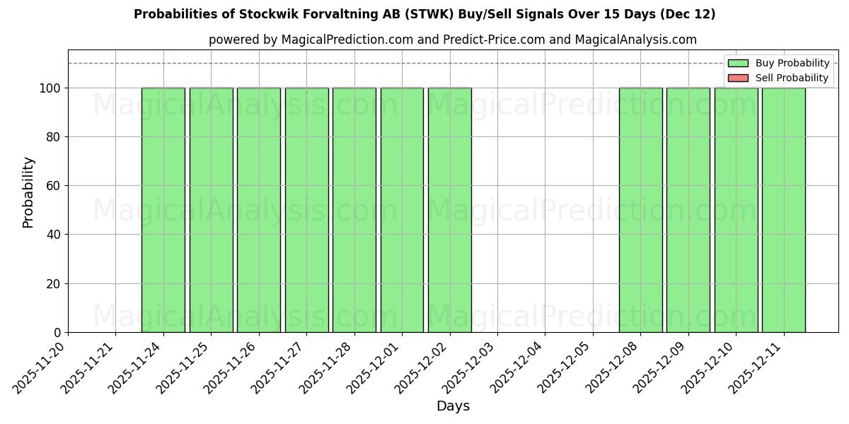 Probabilities of Stockwik Forvaltning AB (STWK) Buy/Sell Signals Using Several AI Models Over 5 Days (12 Dec) 