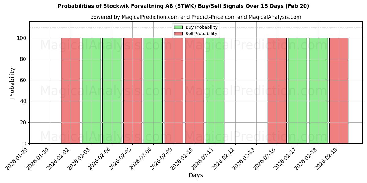Probabilities of Stockwik Forvaltning AB (STWK) Buy/Sell Signals Using Several AI Models Over 5 Days (20 Feb) 