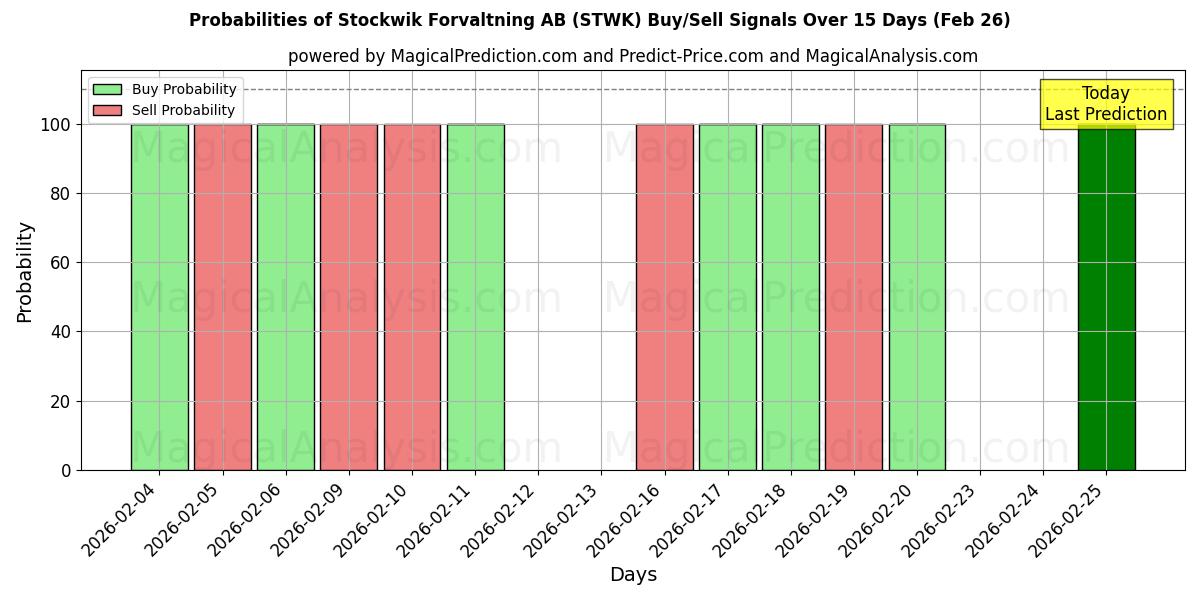 Probabilities of Stockwik Forvaltning AB (STWK) Buy/Sell Signals Using Several AI Models Over 5 Days (26 Feb) 
