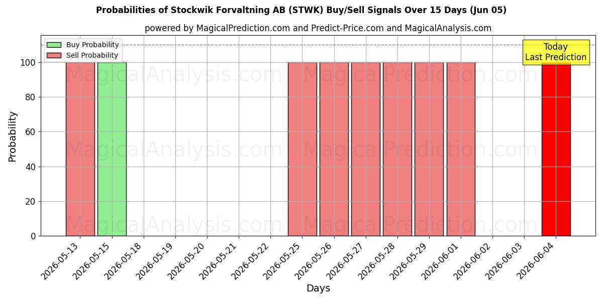 Probabilities of Stockwik Forvaltning AB (STWK) Buy/Sell Signals Using Several AI Models Over 5 Days (05 Jun) 