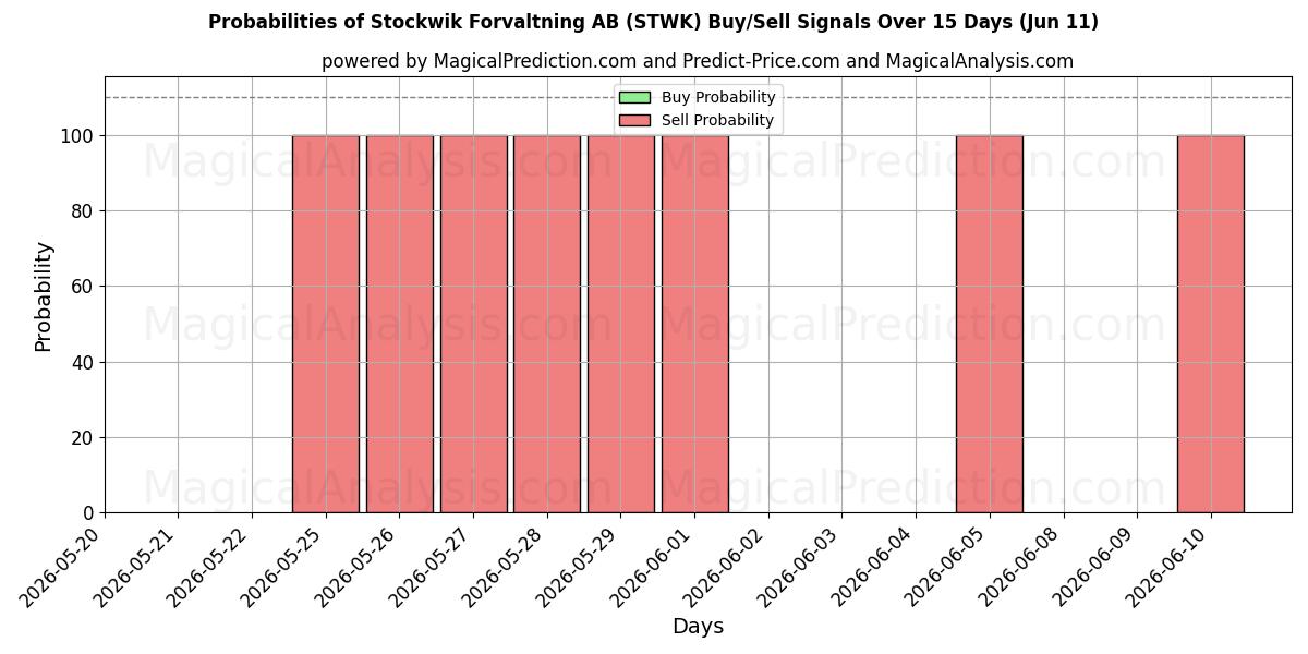 Probabilities of Stockwik Forvaltning AB (STWK) Buy/Sell Signals Using Several AI Models Over 5 Days (11 Jun) 