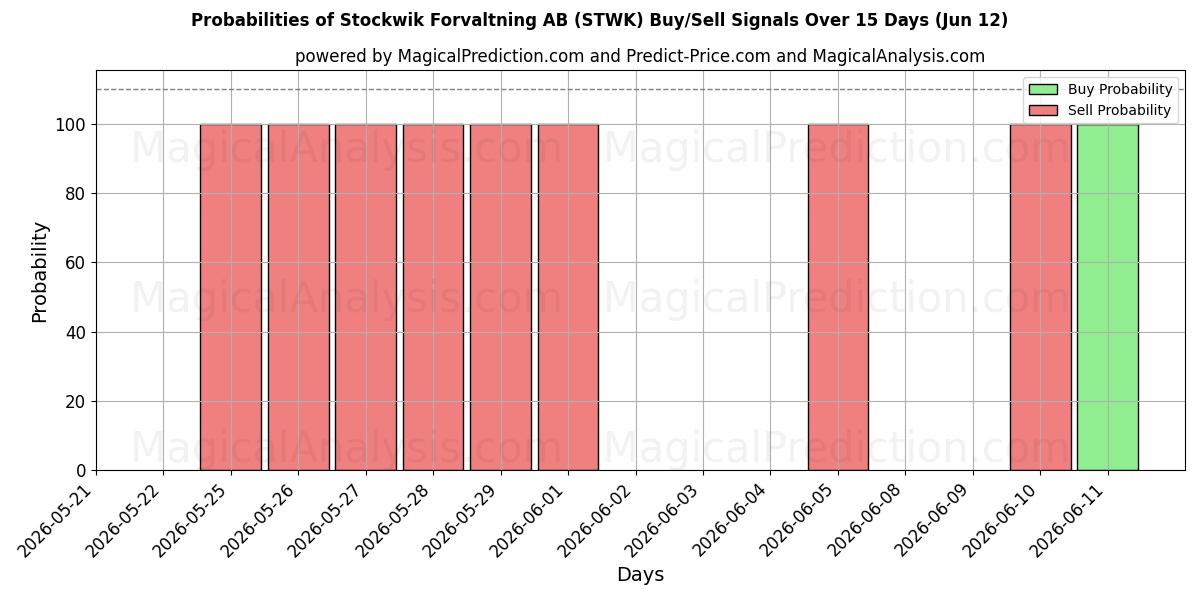 Probabilities of Stockwik Forvaltning AB (STWK) Buy/Sell Signals Using Several AI Models Over 5 Days (12 Jun) 