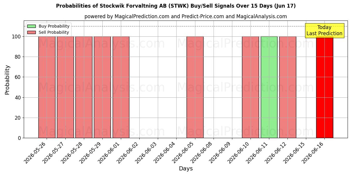 Probabilities of Stockwik Forvaltning AB (STWK) Buy/Sell Signals Using Several AI Models Over 5 Days (17 Jun) 