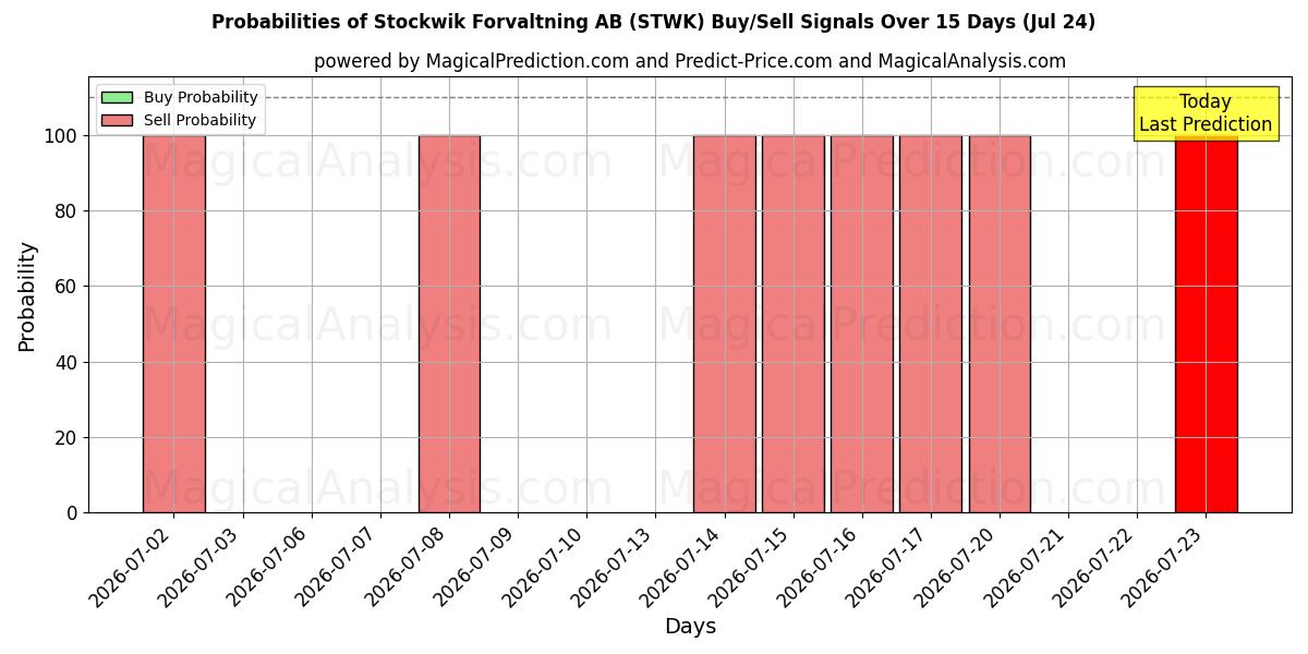 Probabilities of Stockwik Forvaltning AB (STWK) Buy/Sell Signals Using Several AI Models Over 5 Days (24 Jul) 