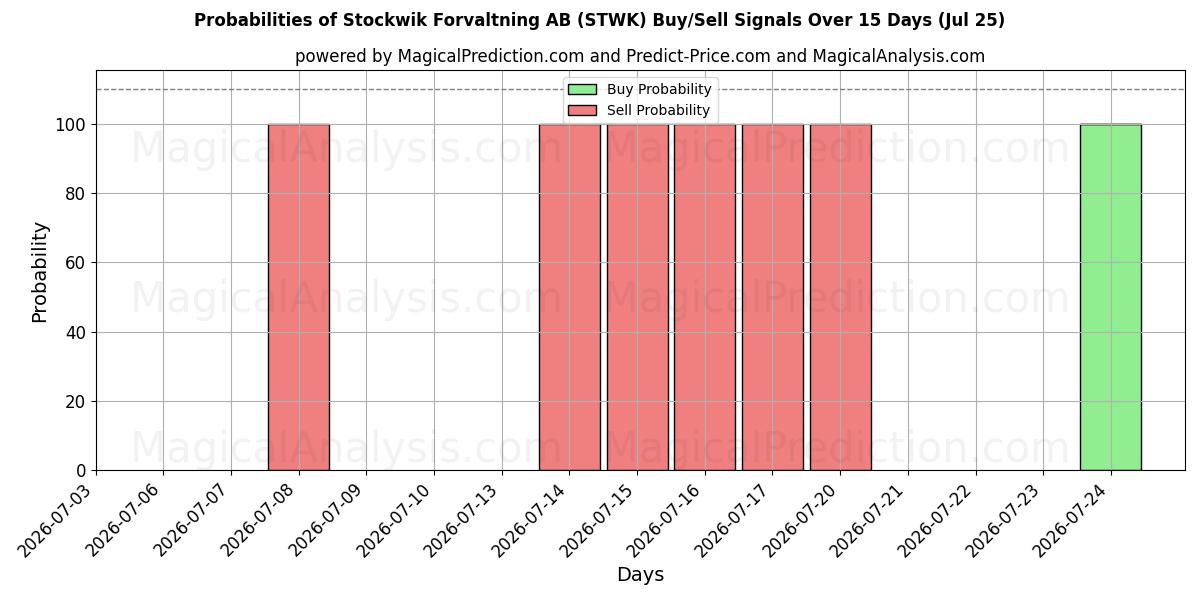 Probabilities of Stockwik Forvaltning AB (STWK) Buy/Sell Signals Using Several AI Models Over 5 Days (25 Jul) 