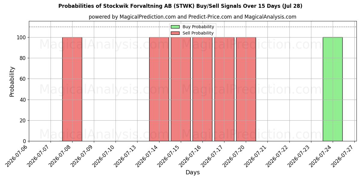 Probabilities of Stockwik Forvaltning AB (STWK) Buy/Sell Signals Using Several AI Models Over 5 Days (28 Jul) 
