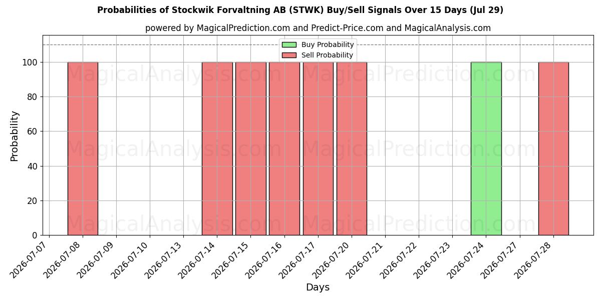 Probabilities of Stockwik Forvaltning AB (STWK) Buy/Sell Signals Using Several AI Models Over 5 Days (29 Jul) 