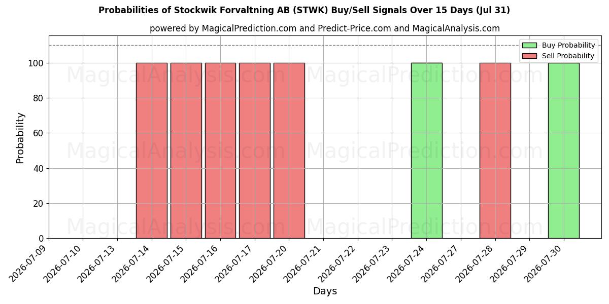 Probabilities of Stockwik Forvaltning AB (STWK) Buy/Sell Signals Using Several AI Models Over 5 Days (31 Jul) 