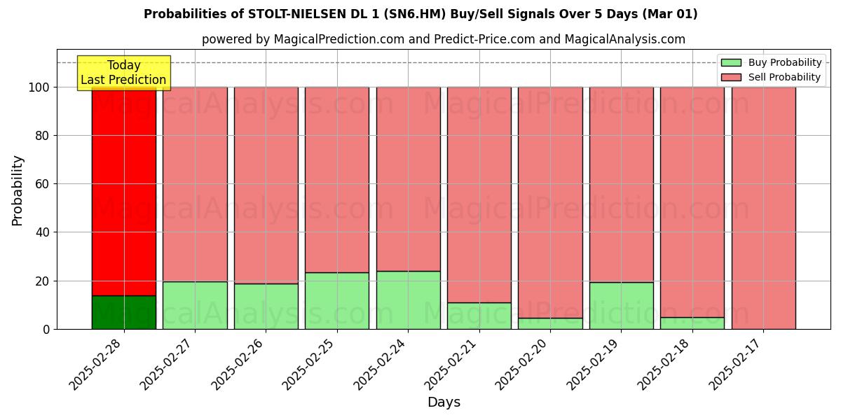 Probabilities of STOLT-NIELSEN DL 1 (SN6.HM) Buy/Sell Signals Using Several AI Models Over 5 Days (01 Mar) 