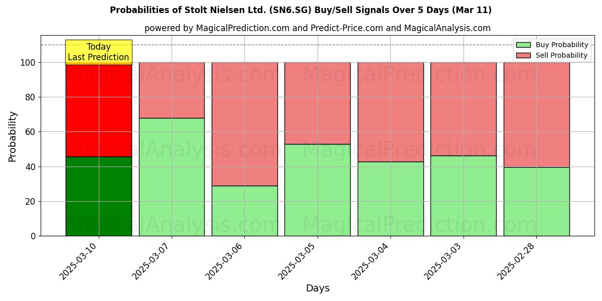 Probabilities of Stolt Nielsen Ltd. (SN6.SG) Buy/Sell Signals Using Several AI Models Over 5 Days (13 Mar) 