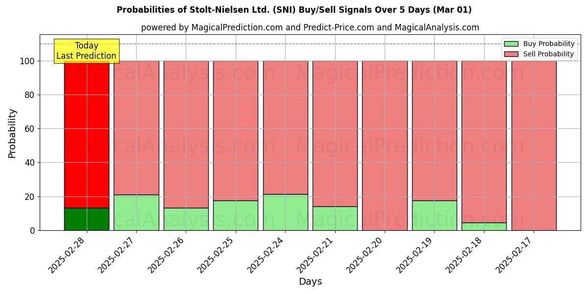 Probabilities of Stolt-Nielsen Ltd. (SNI) Buy/Sell Signals Using Several AI Models Over 5 Days (01 Mar) 