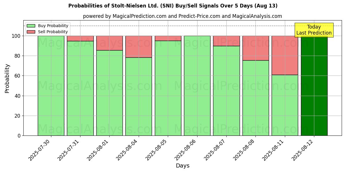 Mahdollisuudet Stolt-Nielsen Ltd. (SNI) osto/myyntisignaalille käyttäen useita tekoälymalleja 10 päivän aikana (13 Aug) Probabilities of Stolt-Nielsen Ltd. (SNI) Buy/Sell Signals Using Several AI Models Over 5 Days (13 Aug)