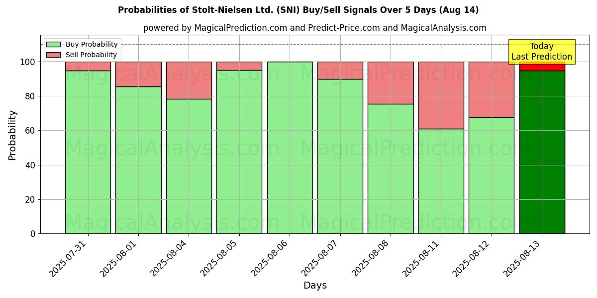 Probabilities of Stolt-Nielsen Ltd. (SNI) Buy/Sell Signals Using Several AI Models Over 5 Days (14 Aug) 