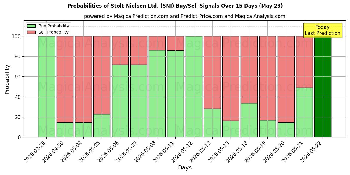 Probabilities of Stolt-Nielsen Ltd. (SNI) Buy/Sell Signals Using Several AI Models Over 5 Days (23 May) 