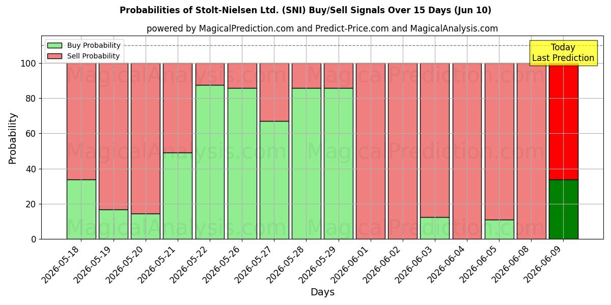 Probabilities of Stolt-Nielsen Ltd. (SNI) Buy/Sell Signals Using Several AI Models Over 5 Days (10 Jun) 