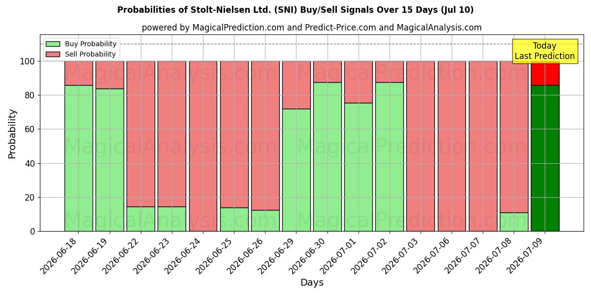 Probabilities of Stolt-Nielsen Ltd. (SNI) Buy/Sell Signals Using Several AI Models Over 5 Days (10 Jul) 