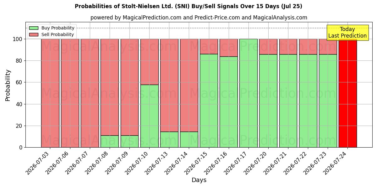 Probabilities of Stolt-Nielsen Ltd. (SNI) Buy/Sell Signals Using Several AI Models Over 5 Days (25 Jul) 