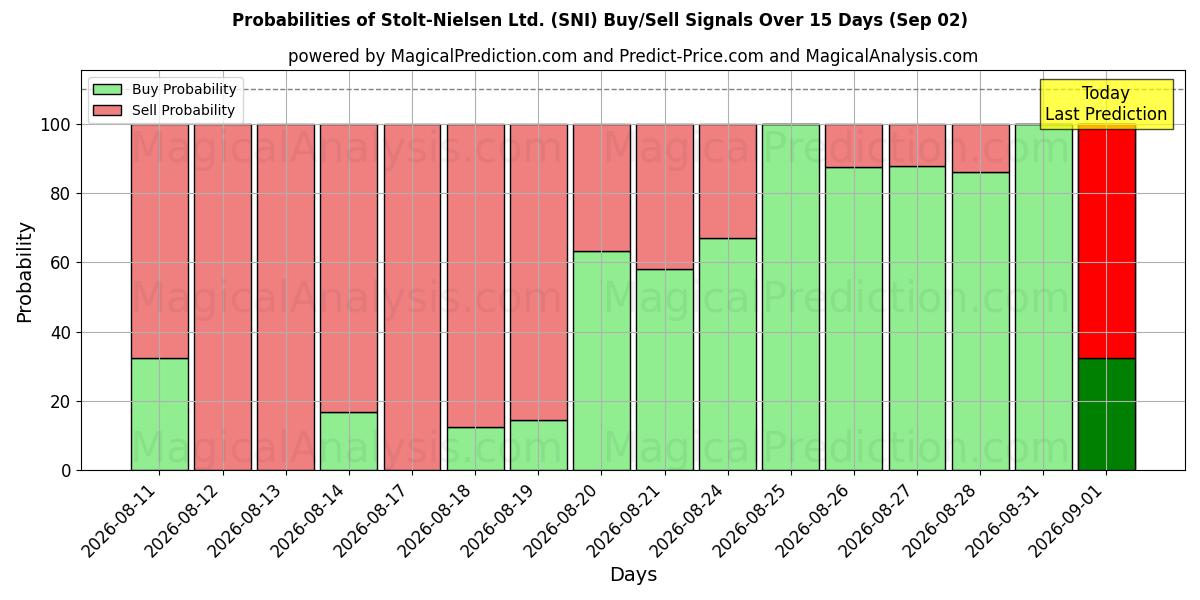 Probabilities of Stolt-Nielsen Ltd. (SNI) Buy/Sell Signals Using Several AI Models Over 5 Days (02 Sep) 