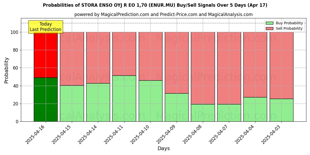 Probabilities of STORA ENSO OYJ R EO 1,70 (ENUR.MU) Buy/Sell Signals Using Several AI Models Over 5 Days (17 Apr) 