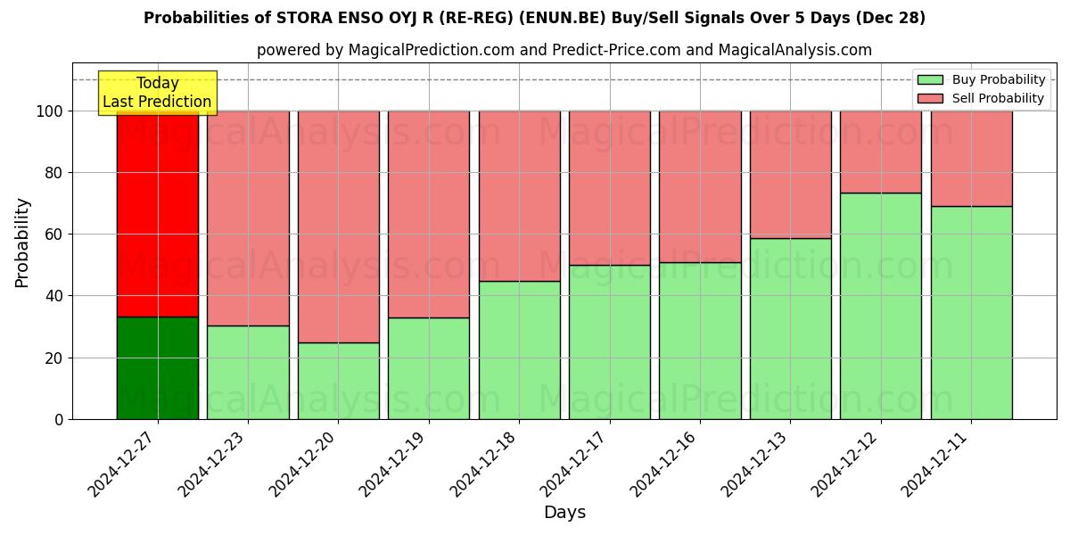 Probabilities of STORA ENSO OYJ R (RE-REG) (ENUN.BE) Buy/Sell Signals Using Several AI Models Over 5 Days (28 Dec) 