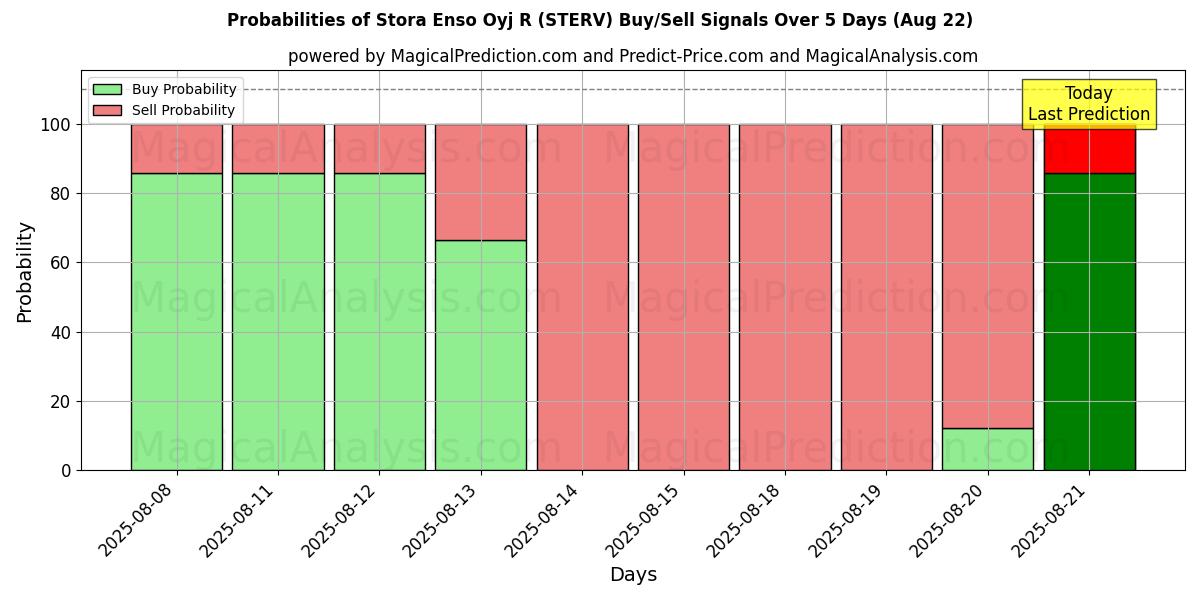 Probabilities of Stora Enso Oyj R (STERV) Buy/Sell Signals Using Several AI Models Over 5 Days (22 Aug) 