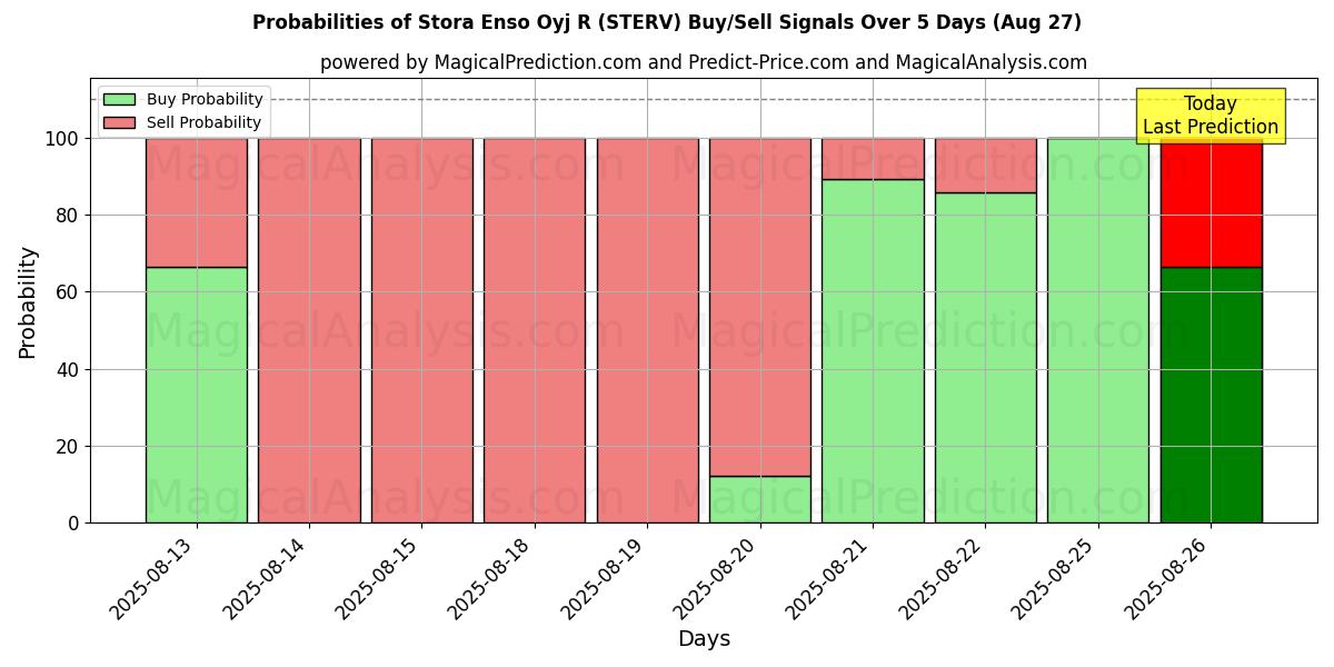 Probabilities of Stora Enso Oyj R (STERV) Buy/Sell Signals Using Several AI Models Over 5 Days (23 Aug) 