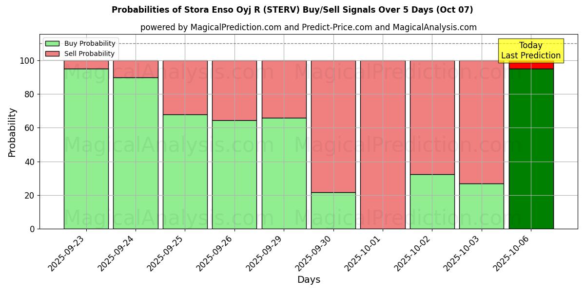 Probabilities of Stora Enso Oyj R (STERV) Buy/Sell Signals Using Several AI Models Over 5 Days (07 Oct) 