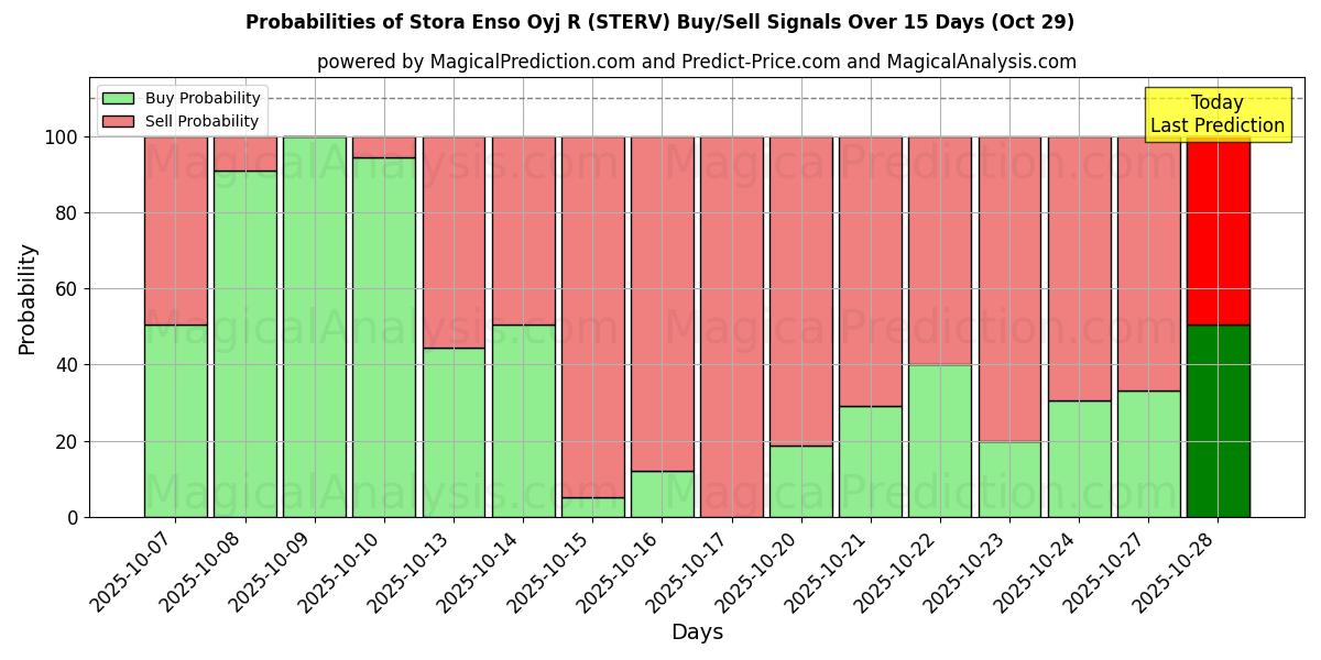 Sjanser for Stora Enso Oyj R (STERV) kjøp/salg signaler med flere AI-modeller over 10 dager (29 Oct) Probabilities of Stora Enso Oyj R (STERV) Buy/Sell Signals Using Several AI Models Over 5 Days (29 Oct)