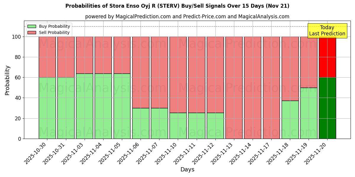 Probabilities of Stora Enso Oyj R (STERV) Buy/Sell Signals Using Several AI Models Over 5 Days (21 Nov) 