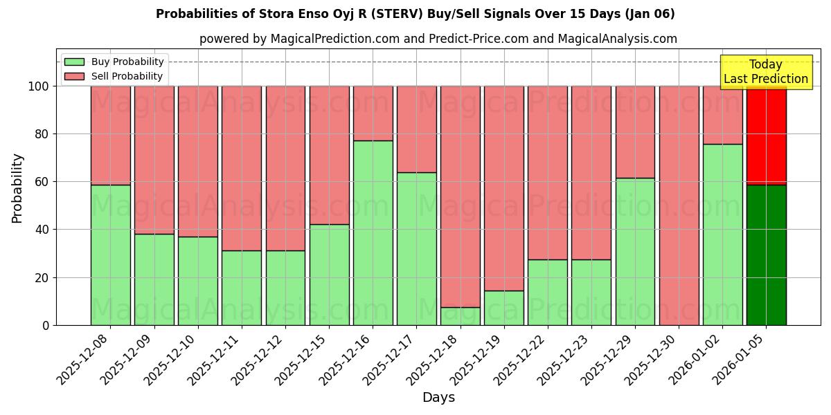 Probabilities of Stora Enso Oyj R (STERV) Buy/Sell Signals Using Several AI Models Over 5 Days (03 Jan) 