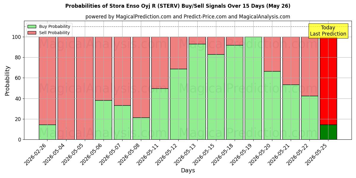 Probabilities of Stora Enso Oyj R (STERV) Buy/Sell Signals Using Several AI Models Over 5 Days (27 Feb) 