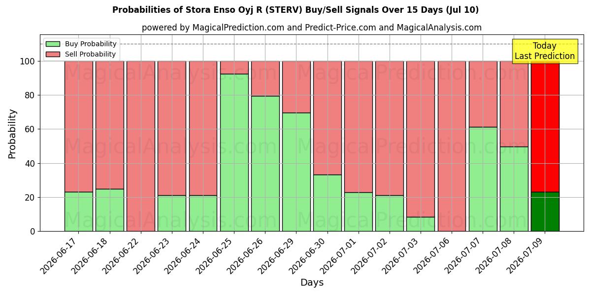 Probabilities of Stora Enso Oyj R (STERV) Buy/Sell Signals Using Several AI Models Over 5 Days (10 Jul) 