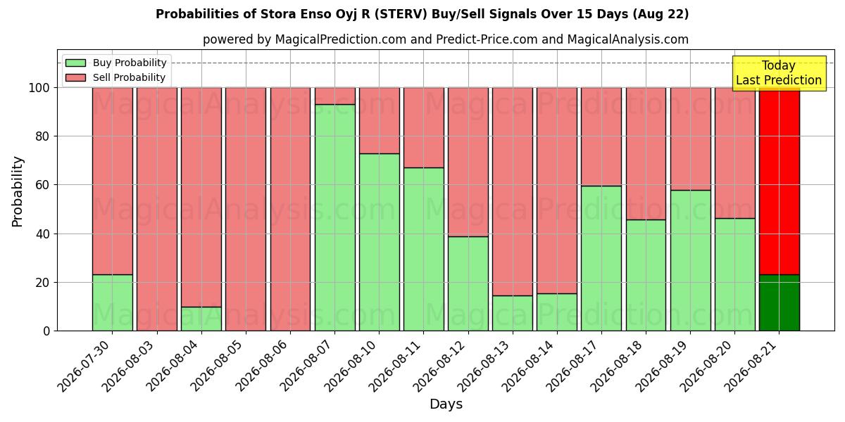 Probabilities of Stora Enso Oyj R (STERV) Buy/Sell Signals Using Several AI Models Over 5 Days (22 Aug) 