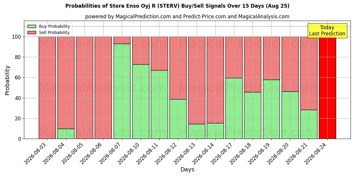 Probabilities of Stora Enso Oyj R (STERV) Buy/Sell Signals Using Several AI Models Over 5 Days (25 Aug) 