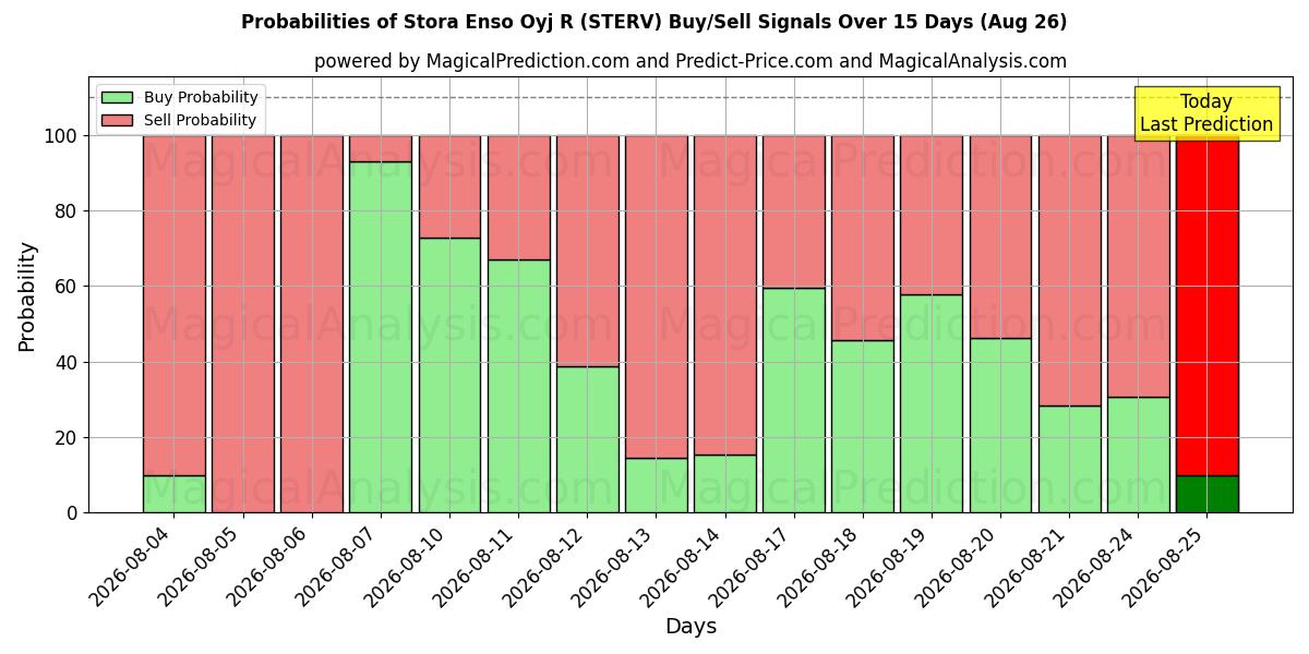 Probabilities of Stora Enso Oyj R (STERV) Buy/Sell Signals Using Several AI Models Over 5 Days (26 Aug) 