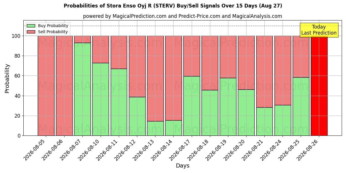 Probabilities of Stora Enso Oyj R (STERV) Buy/Sell Signals Using Several AI Models Over 5 Days (27 Aug) 