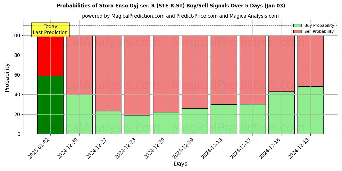 Probabilities of Stora Enso Oyj ser. R (STE-R.ST) Buy/Sell Signals Using Several AI Models Over 5 Days (03 Jan) 