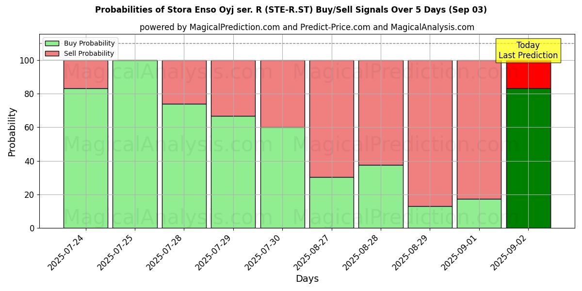 احتمالات إشارات شراء/بيع Stora Enso Oyj ser. R (STE-R.ST) باستخدام نماذج ذكاء اصطناعي متعددة على مدار 10 أيام (03 Sep) Probabilities of Stora Enso Oyj ser. R (STE-R.ST) Buy/Sell Signals Using Several AI Models Over 5 Days (03 Sep)