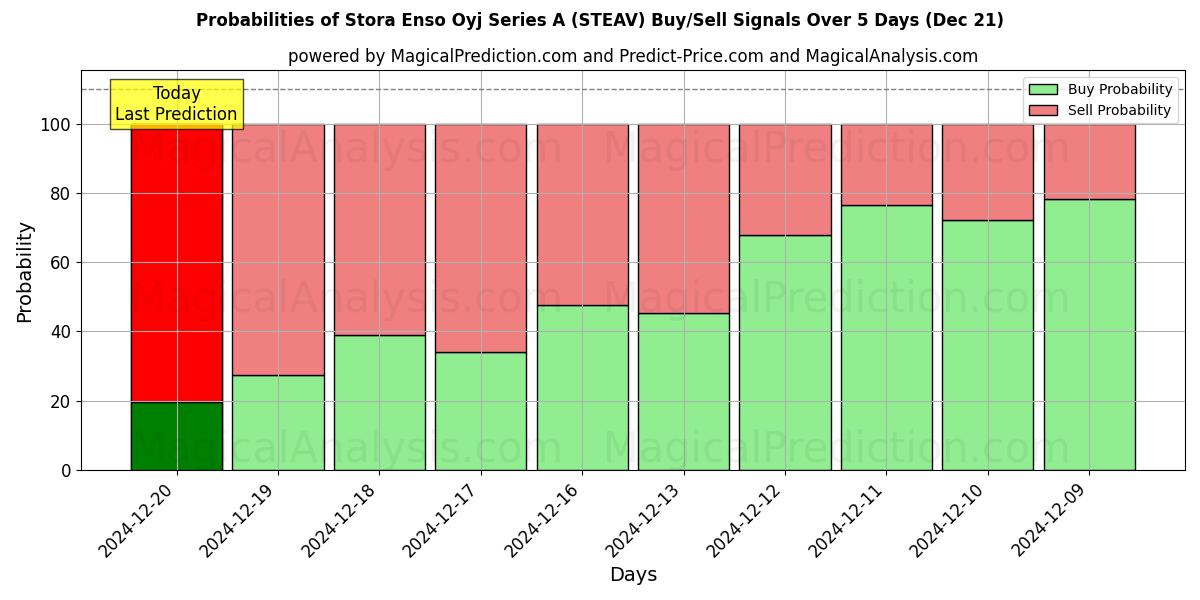 Probabilities of Stora Enso Oyj Series A (STEAV) Buy/Sell Signals Using Several AI Models Over 5 Days (21 Dec) 