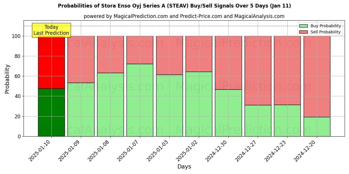 Probabilities of Stora Enso Oyj Series A (STEAV) Buy/Sell Signals Using Several AI Models Over 5 Days (11 Jan) 