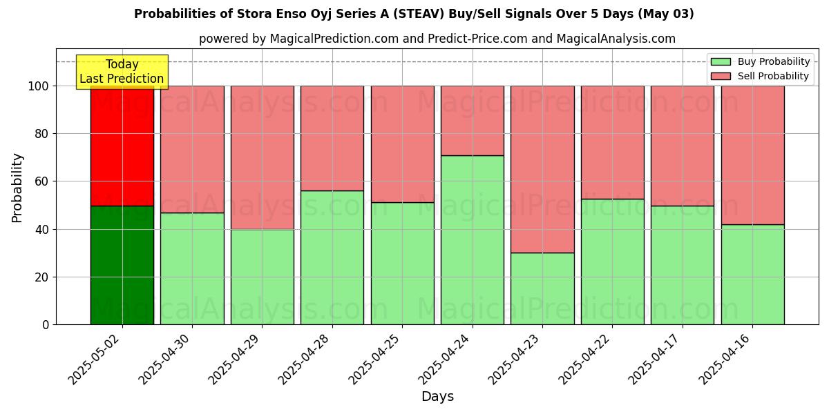 Kans van Stora Enso Oyj Series A (STEAV) koop/verkoop signalen met verschillende AI-modellen over 10 dagen (03 May) Probabilities of Stora Enso Oyj Series A (STEAV) Buy/Sell Signals Using Several AI Models Over 5 Days (03 May)