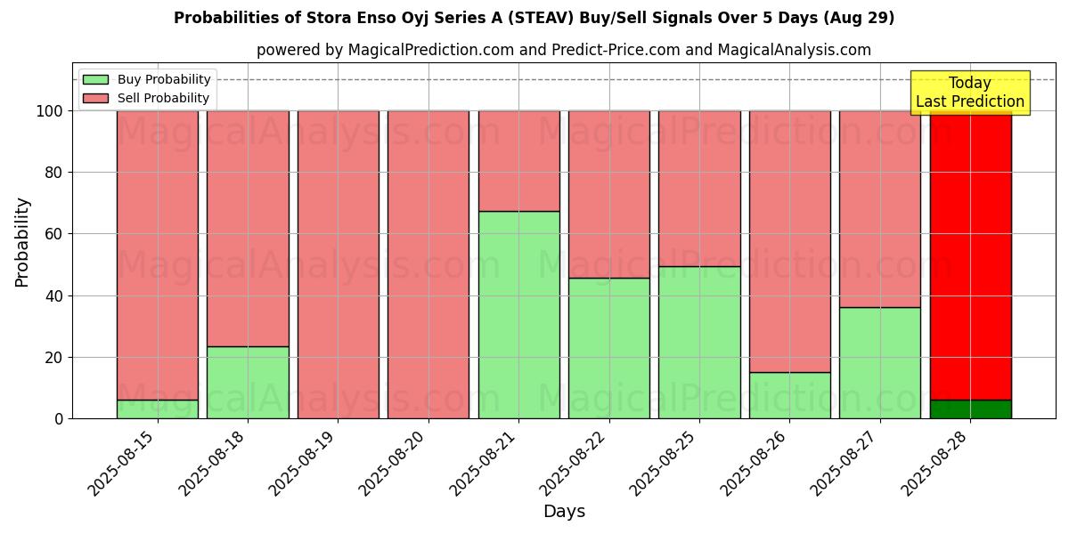 Probabilities of Stora Enso Oyj Series A (STEAV) Buy/Sell Signals Using Several AI Models Over 5 Days (29 Aug) 
